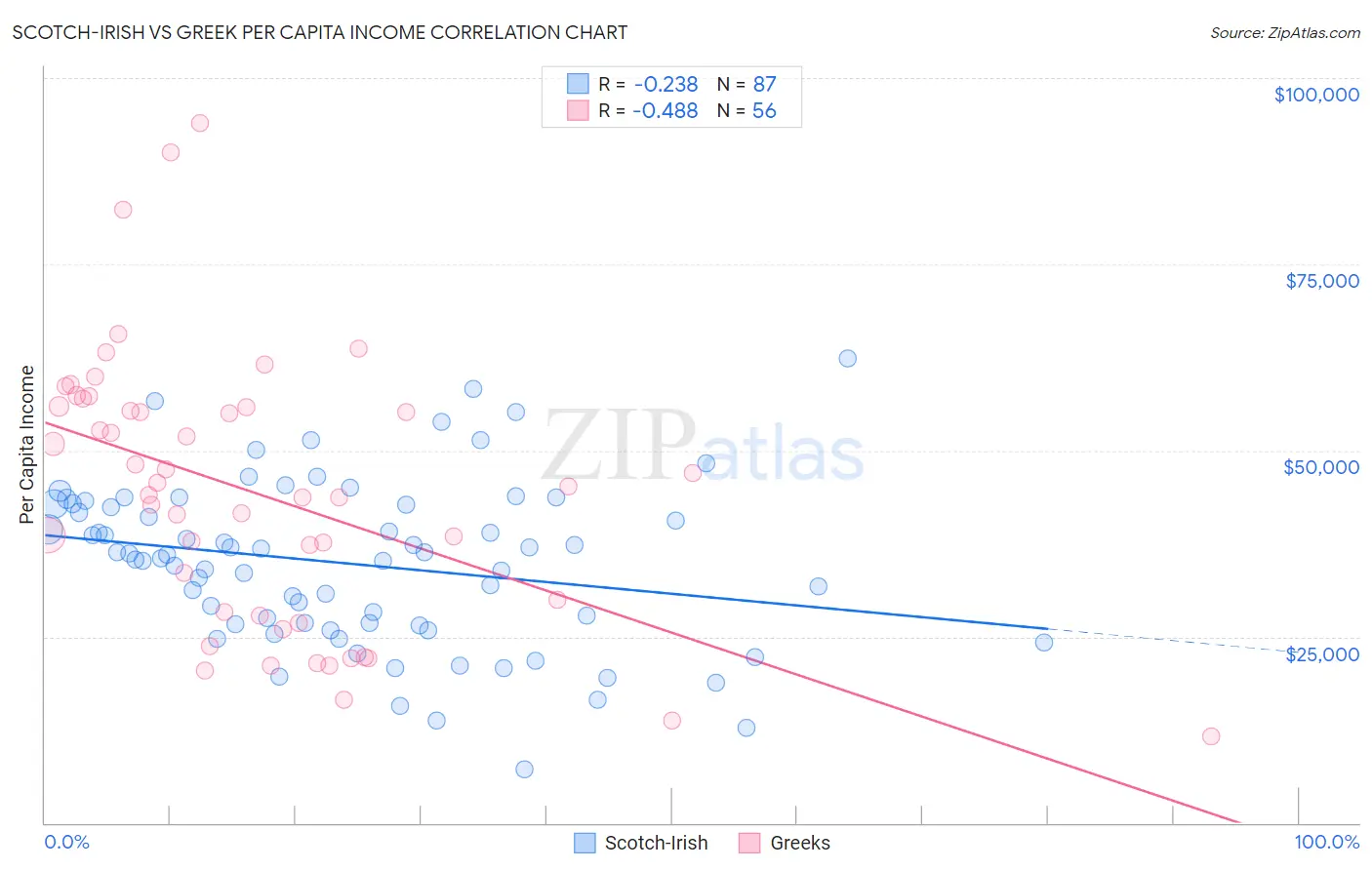 Scotch-Irish vs Greek Per Capita Income