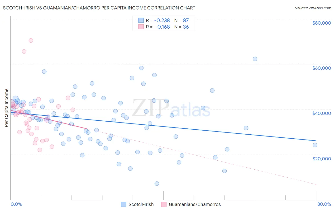 Scotch-Irish vs Guamanian/Chamorro Per Capita Income