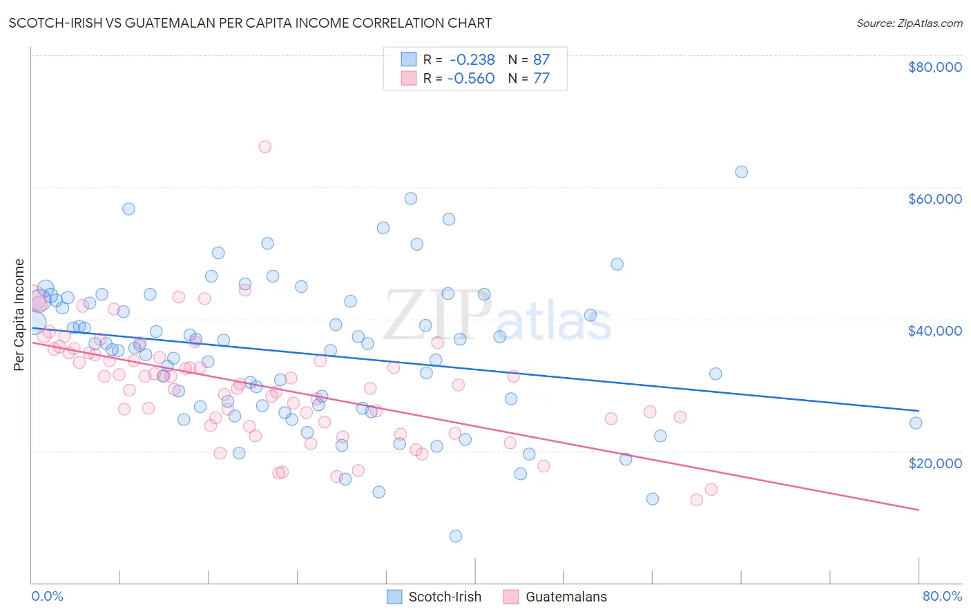 Scotch-Irish vs Guatemalan Per Capita Income