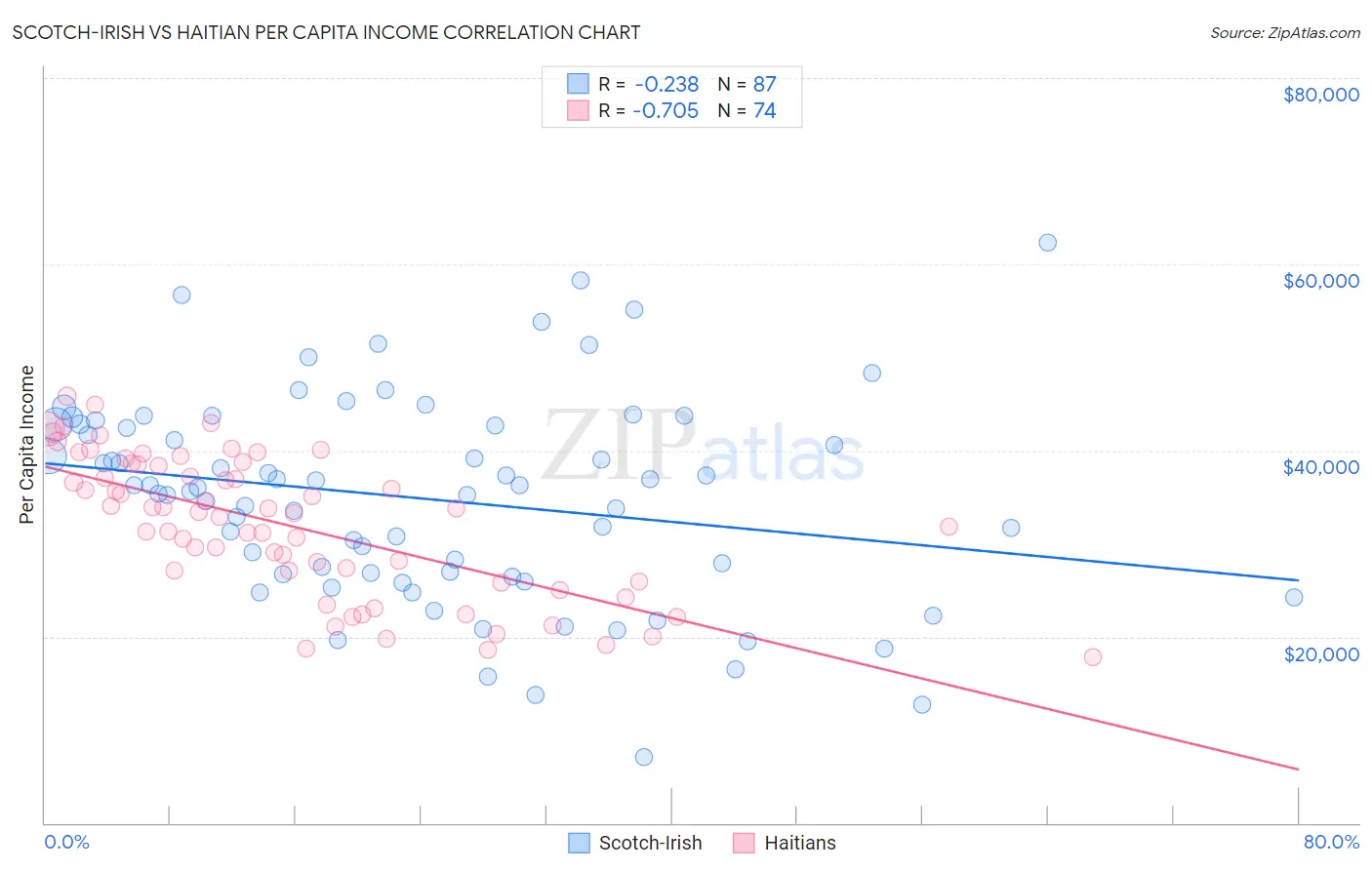 Scotch-Irish vs Haitian Per Capita Income