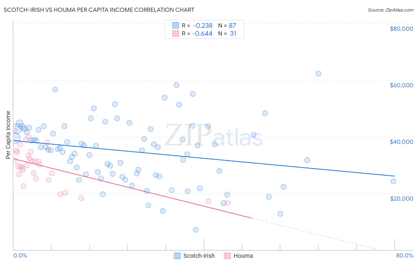 Scotch-Irish vs Houma Per Capita Income