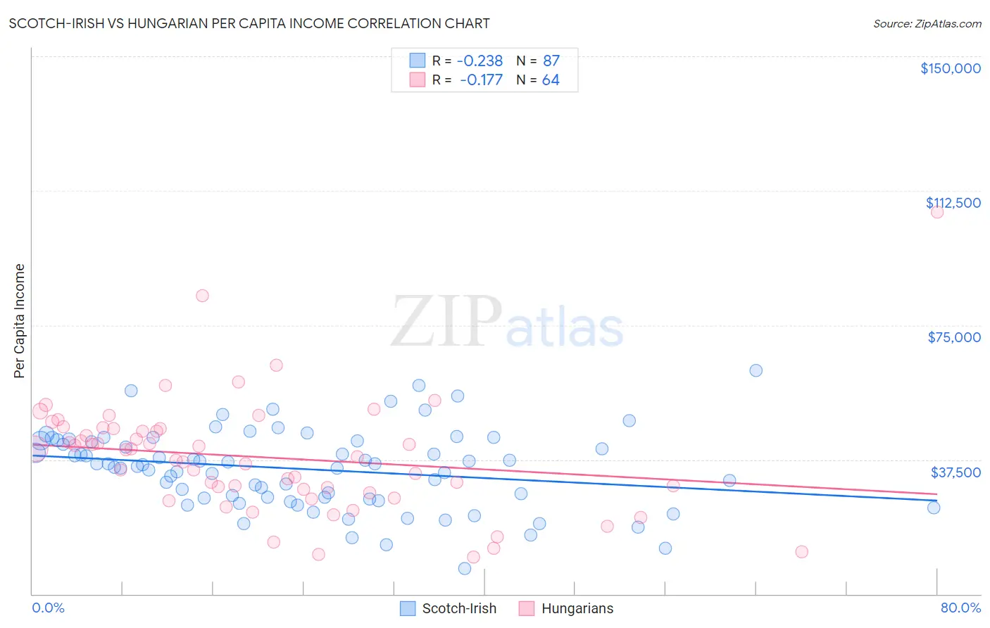 Scotch-Irish vs Hungarian Per Capita Income