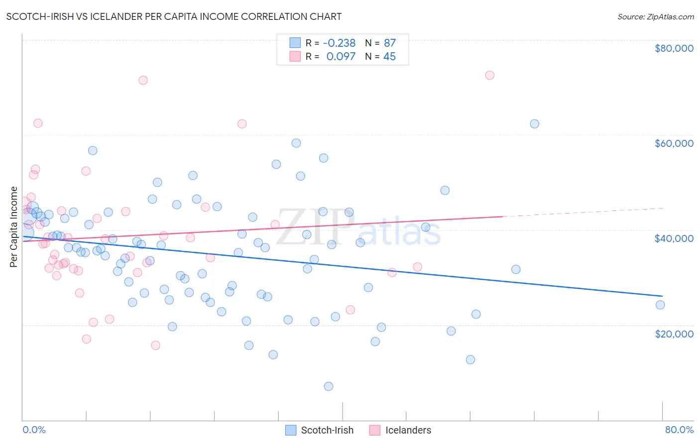 Scotch-Irish vs Icelander Per Capita Income