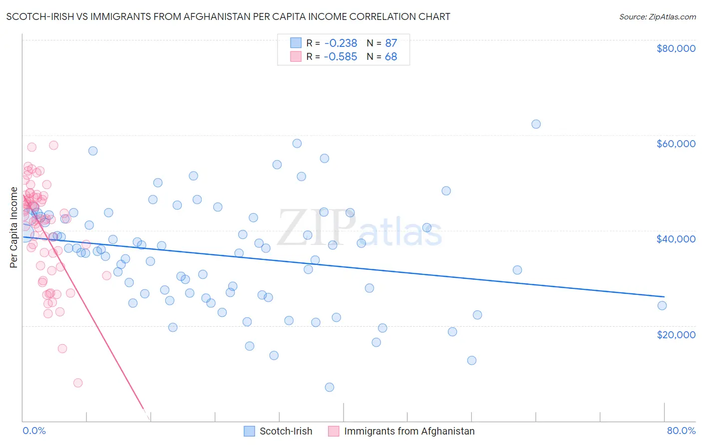 Scotch-Irish vs Immigrants from Afghanistan Per Capita Income