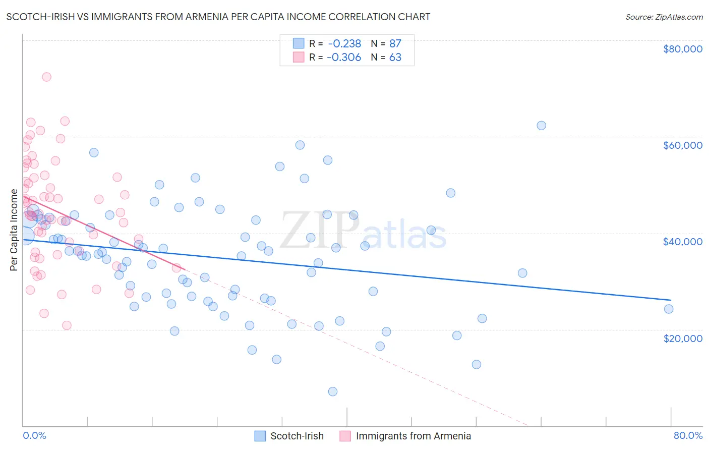 Scotch-Irish vs Immigrants from Armenia Per Capita Income