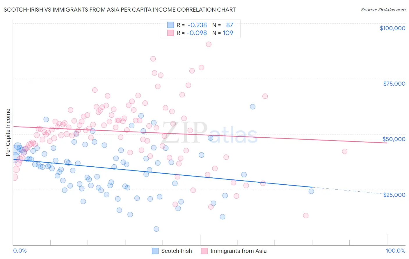 Scotch-Irish vs Immigrants from Asia Per Capita Income