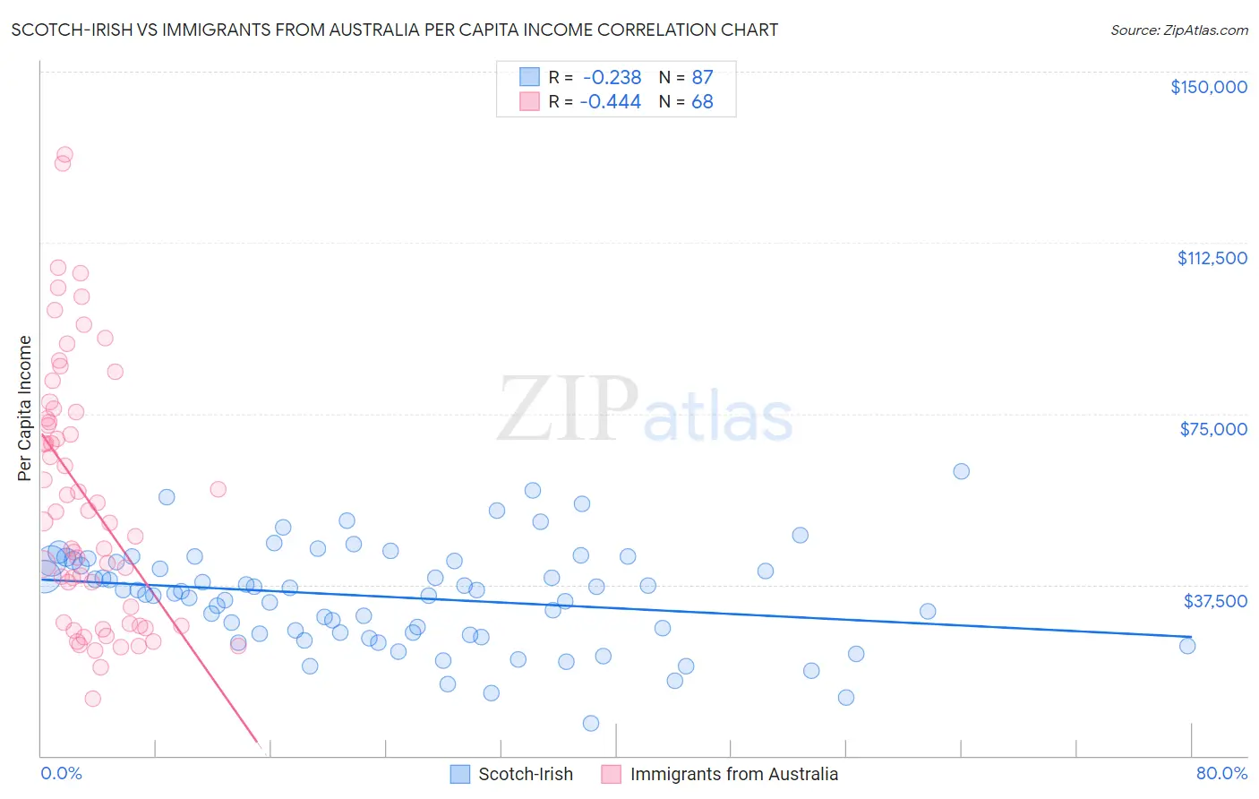 Scotch-Irish vs Immigrants from Australia Per Capita Income