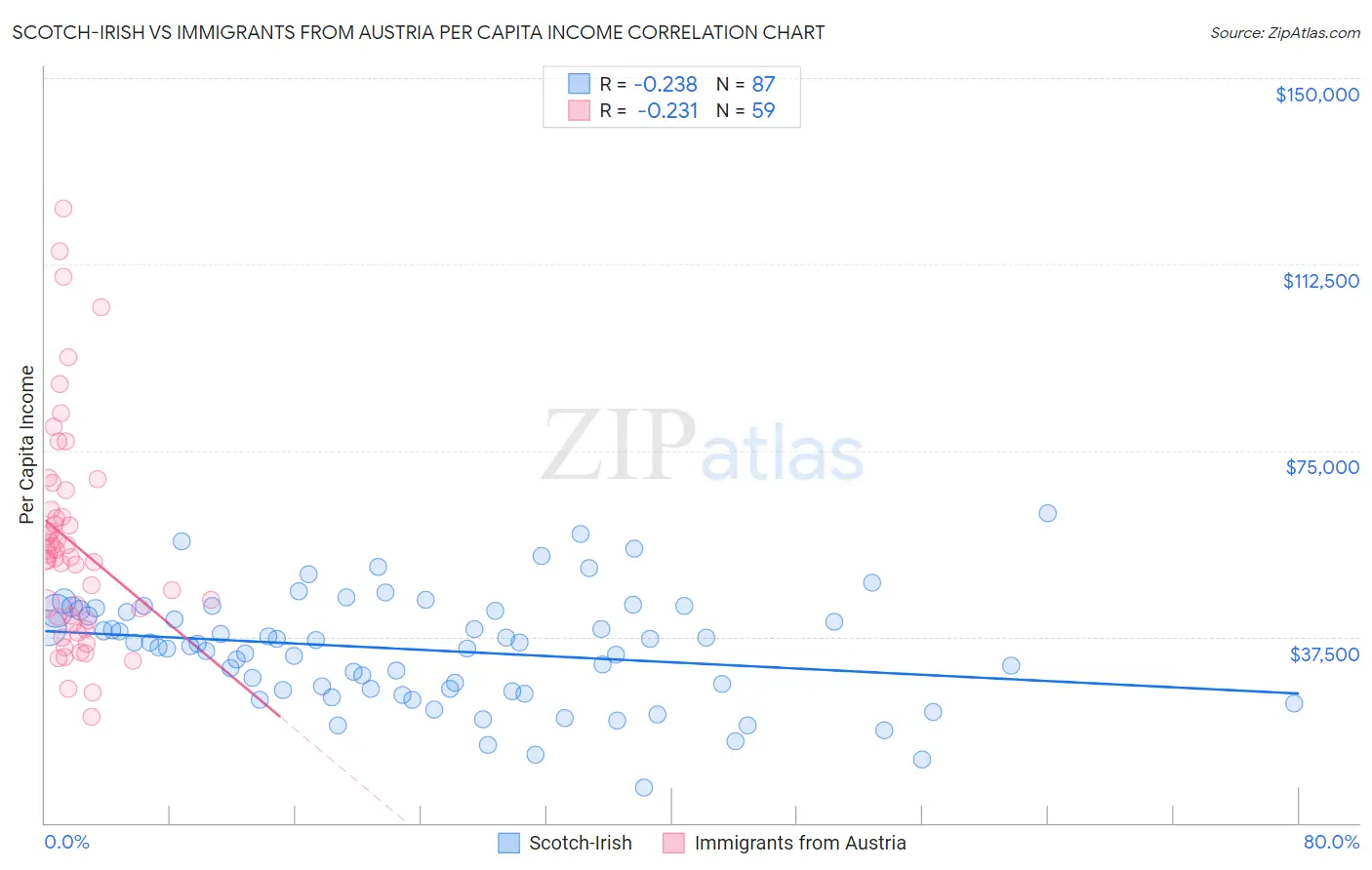 Scotch-Irish vs Immigrants from Austria Per Capita Income