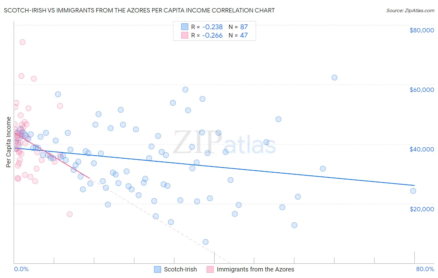 Scotch-Irish vs Immigrants from the Azores Per Capita Income