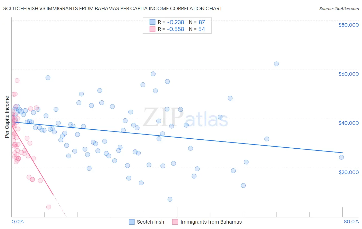 Scotch-Irish vs Immigrants from Bahamas Per Capita Income