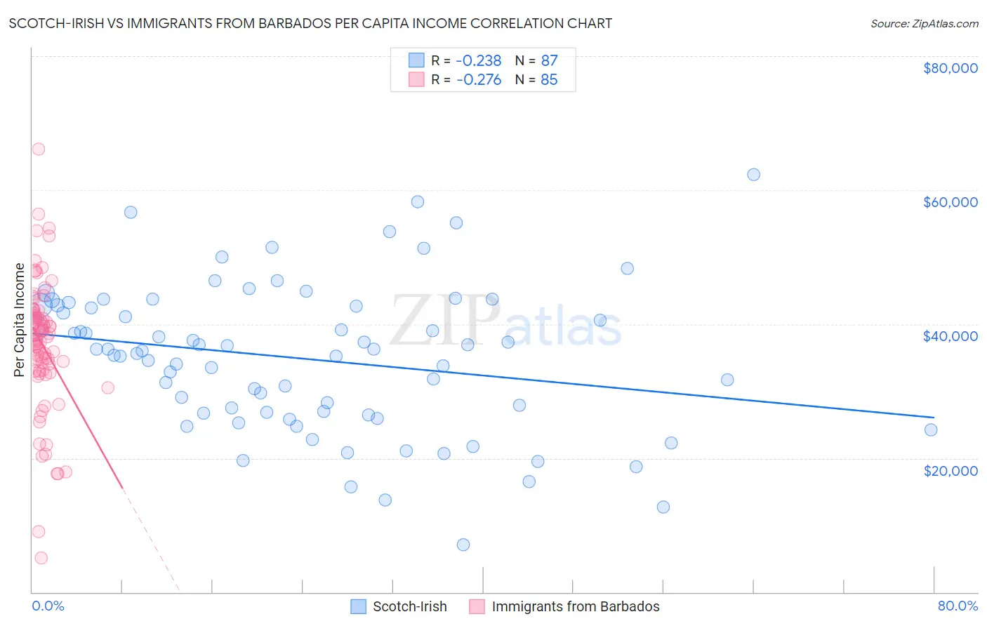 Scotch-Irish vs Immigrants from Barbados Per Capita Income