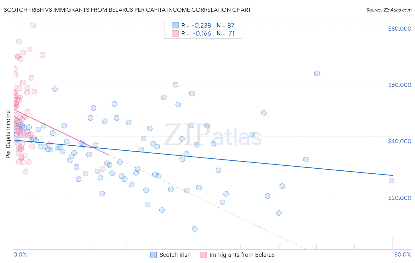 Scotch-Irish vs Immigrants from Belarus Per Capita Income