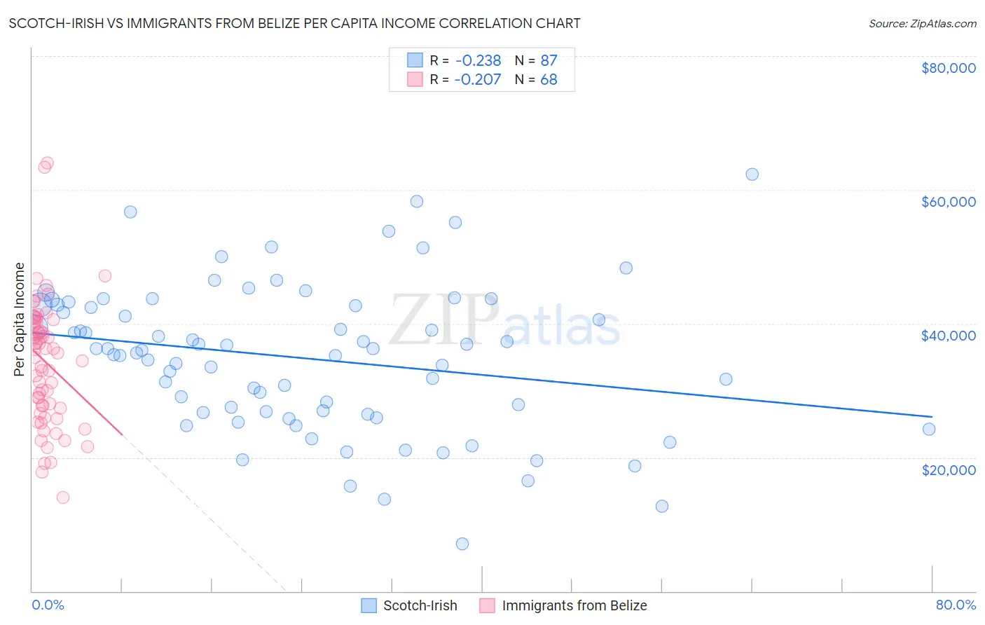 Scotch-Irish vs Immigrants from Belize Per Capita Income