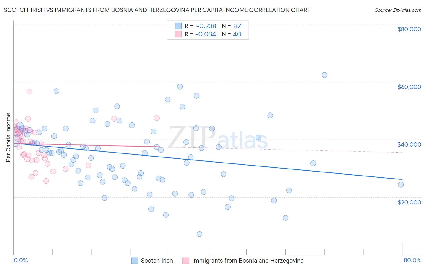 Scotch-Irish vs Immigrants from Bosnia and Herzegovina Per Capita Income