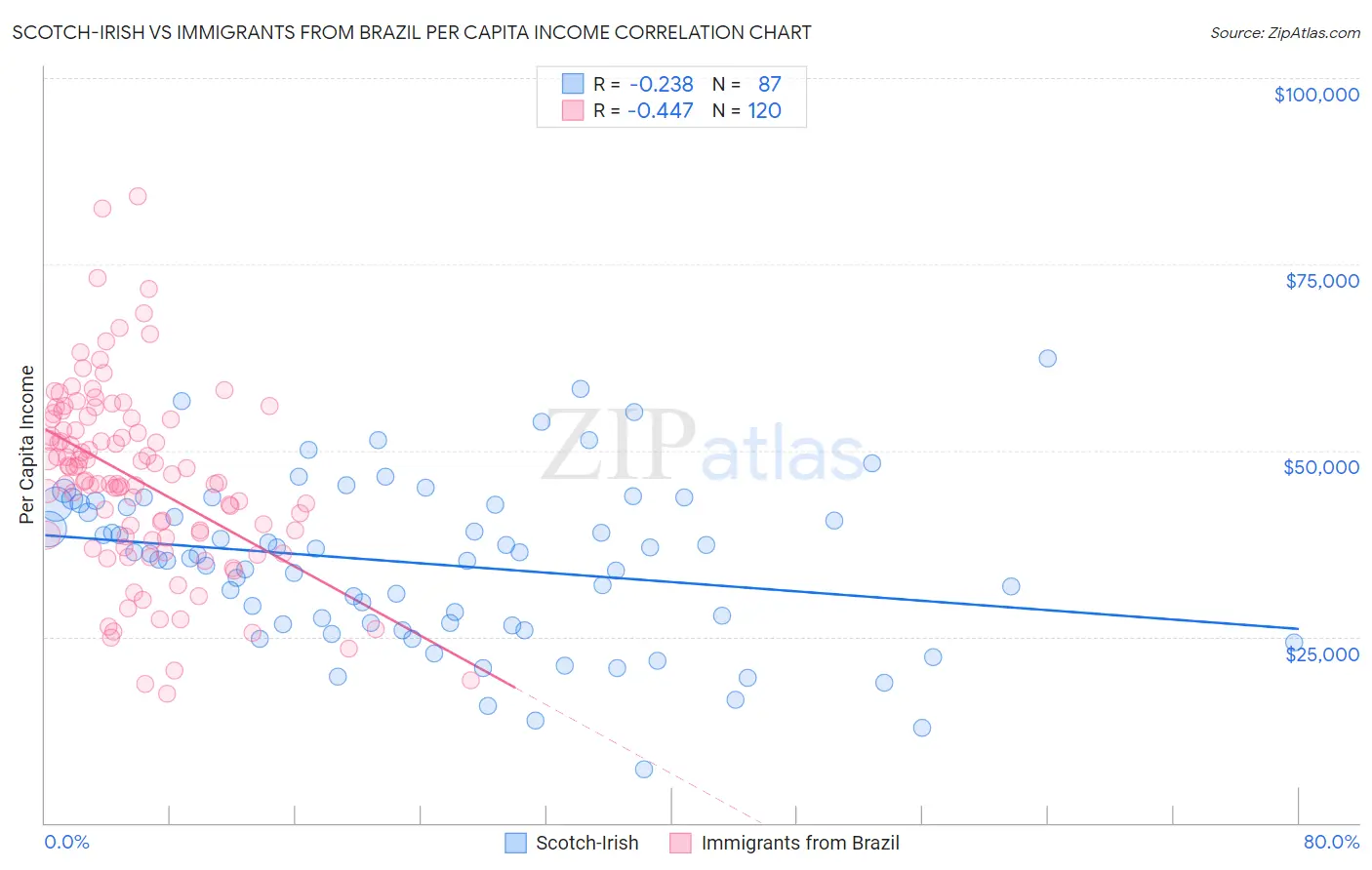 Scotch-Irish vs Immigrants from Brazil Per Capita Income