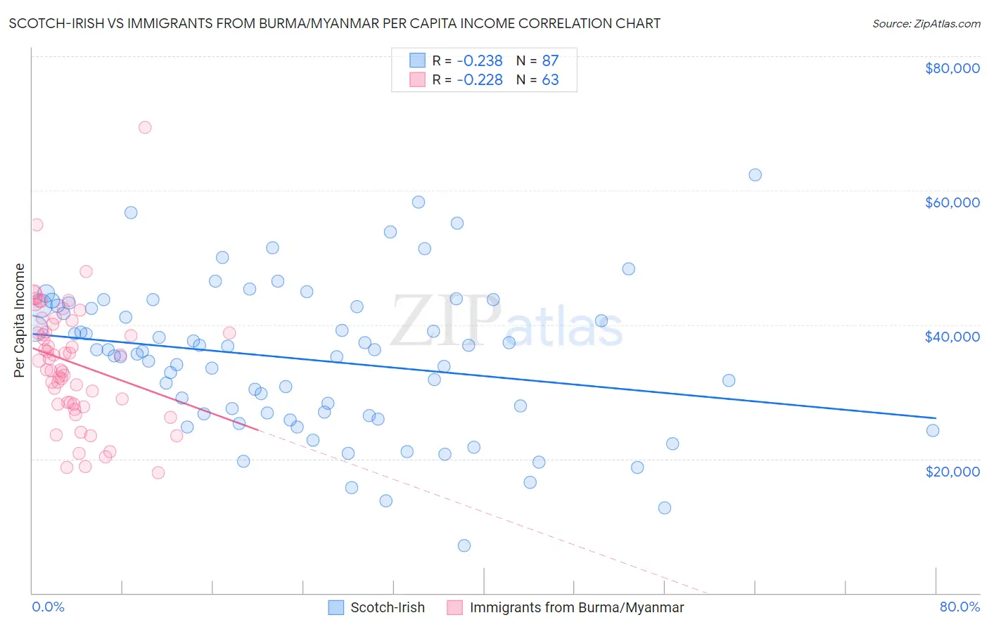 Scotch-Irish vs Immigrants from Burma/Myanmar Per Capita Income