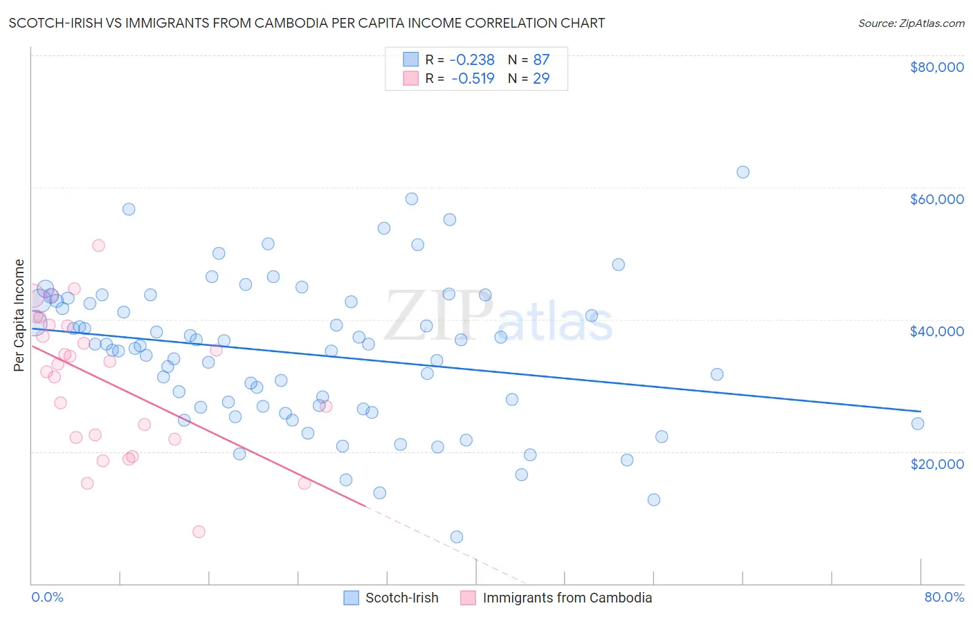 Scotch-Irish vs Immigrants from Cambodia Per Capita Income