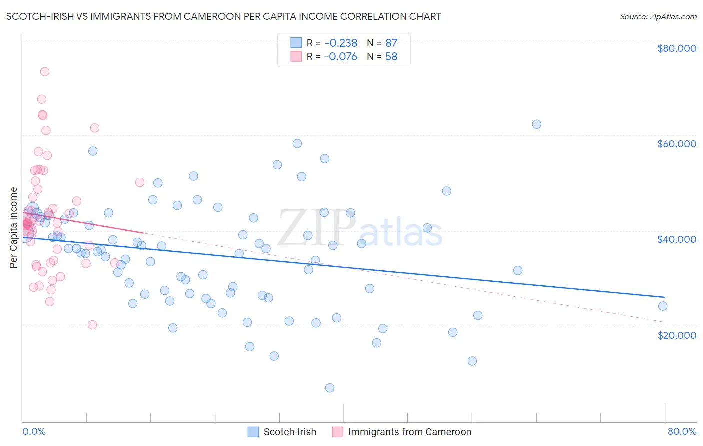 Scotch-Irish vs Immigrants from Cameroon Per Capita Income