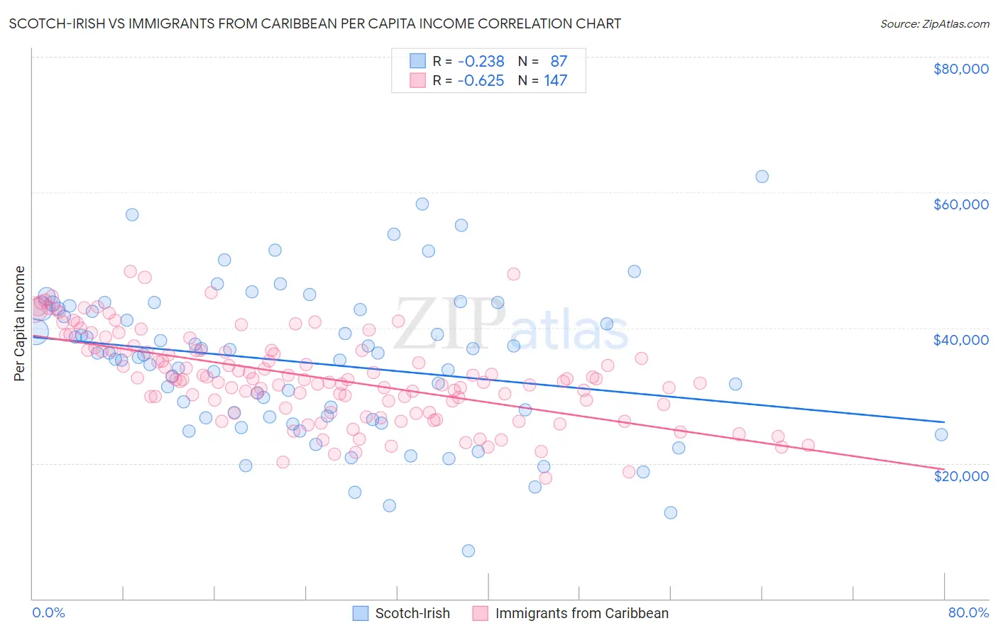 Scotch-Irish vs Immigrants from Caribbean Per Capita Income