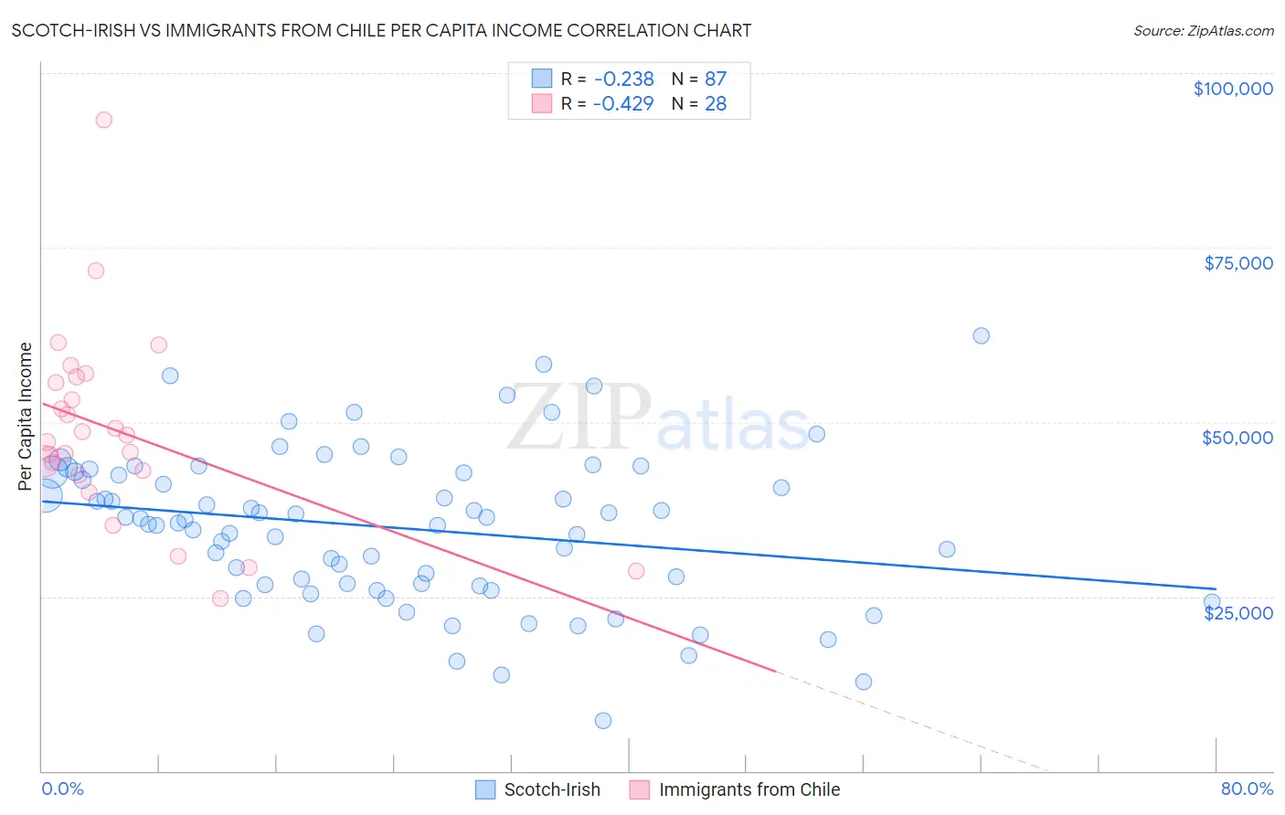 Scotch-Irish vs Immigrants from Chile Per Capita Income