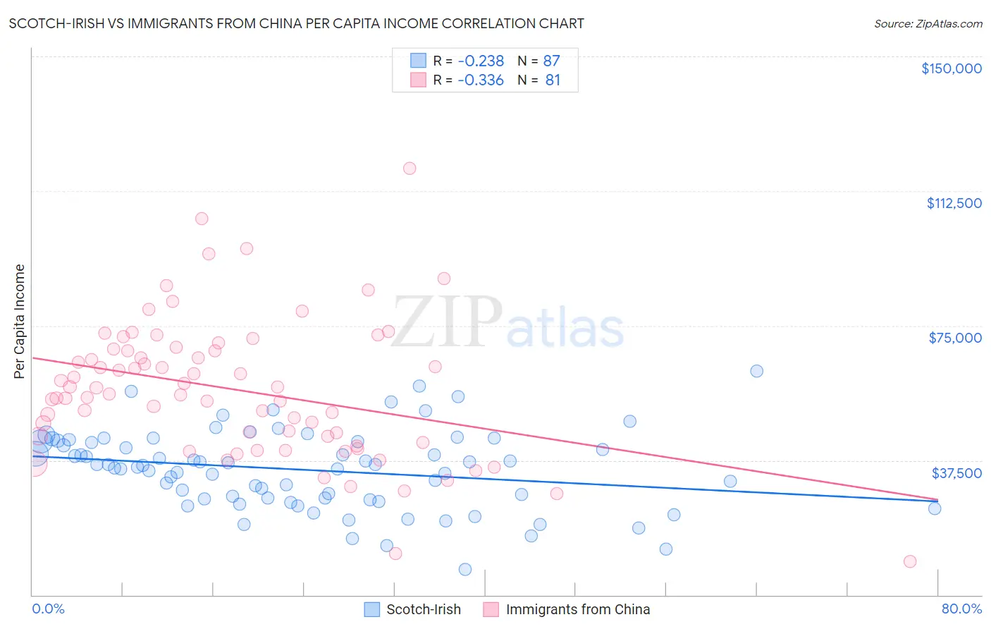 Scotch-Irish vs Immigrants from China Per Capita Income