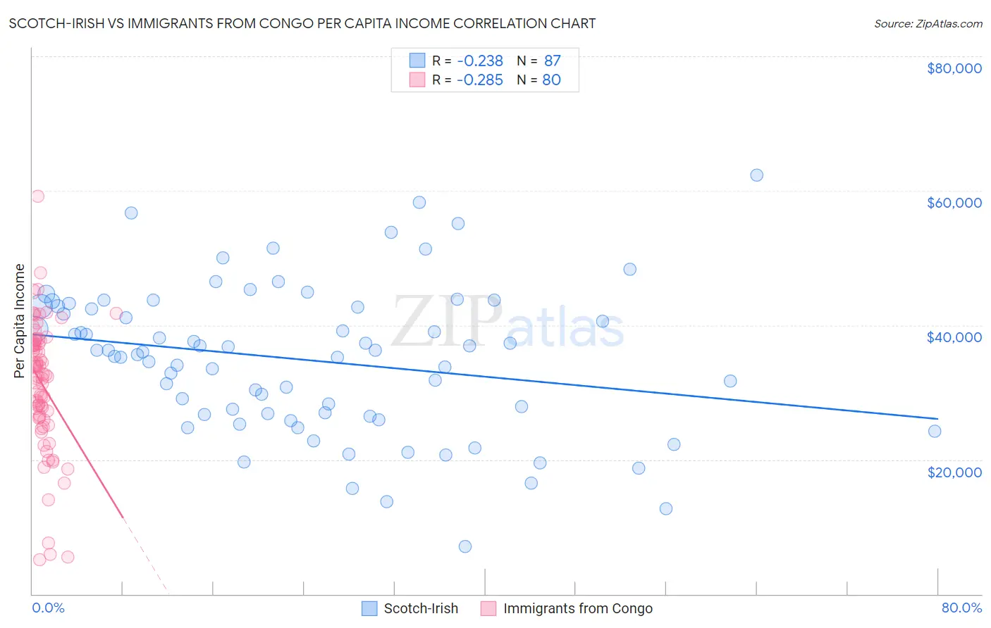 Scotch-Irish vs Immigrants from Congo Per Capita Income