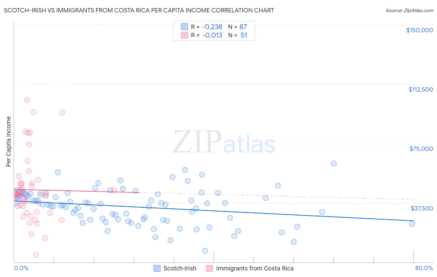 Scotch-Irish vs Immigrants from Costa Rica Per Capita Income