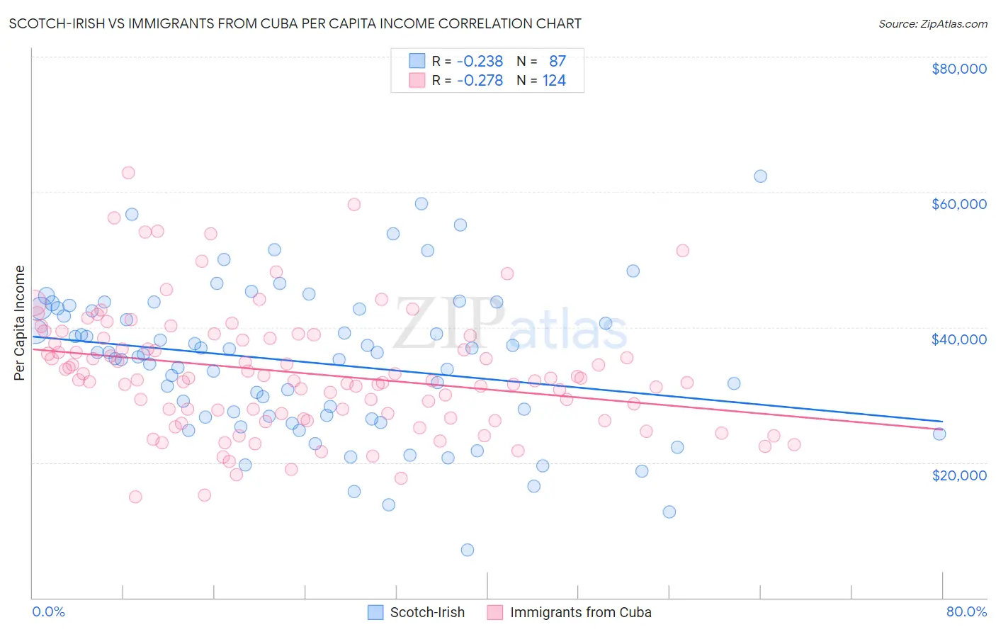 Scotch-Irish vs Immigrants from Cuba Per Capita Income