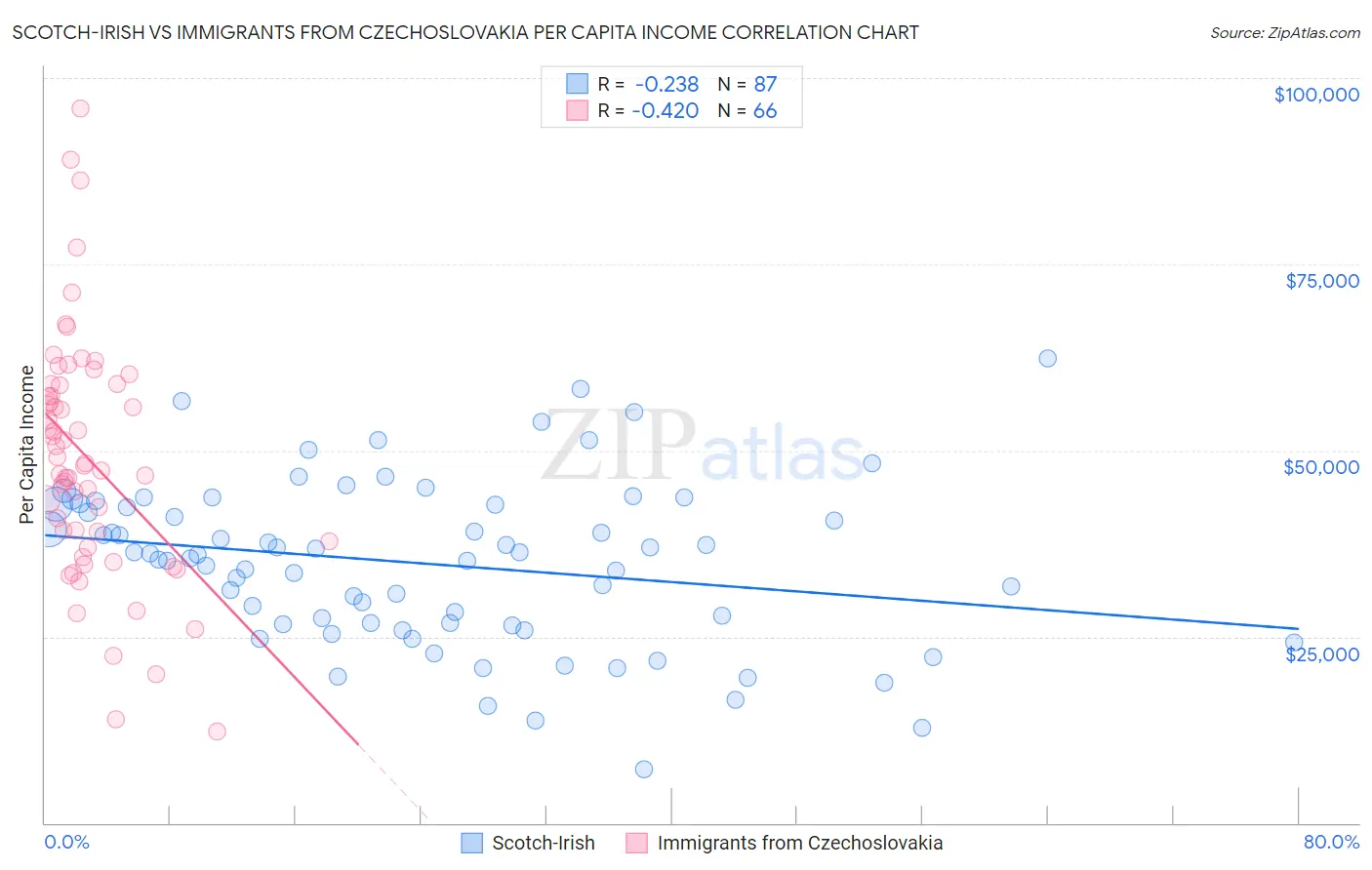 Scotch-Irish vs Immigrants from Czechoslovakia Per Capita Income