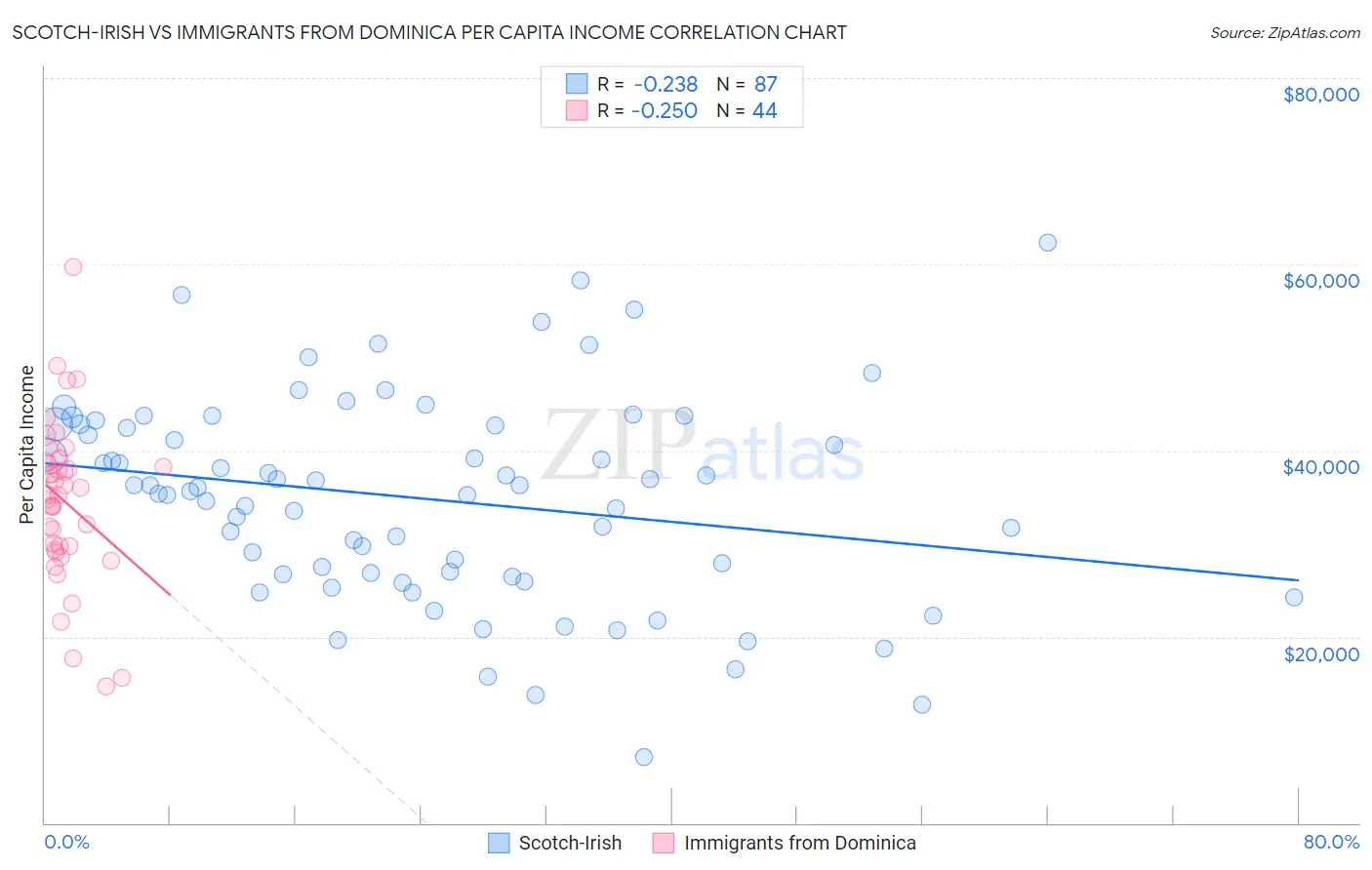 Scotch-Irish vs Immigrants from Dominica Per Capita Income