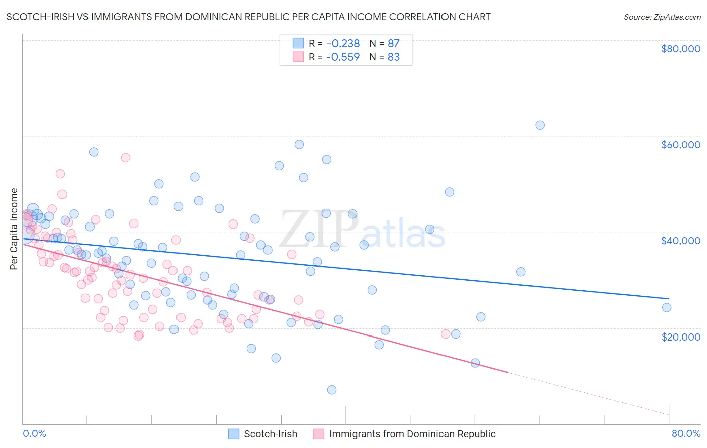 Scotch-Irish vs Immigrants from Dominican Republic Per Capita Income