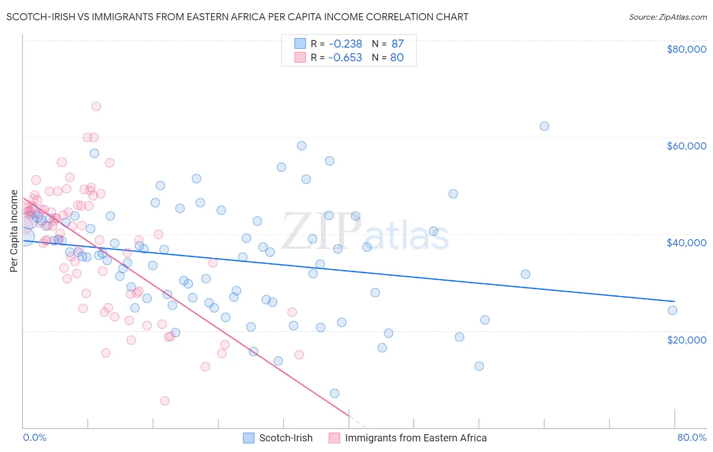 Scotch-Irish vs Immigrants from Eastern Africa Per Capita Income