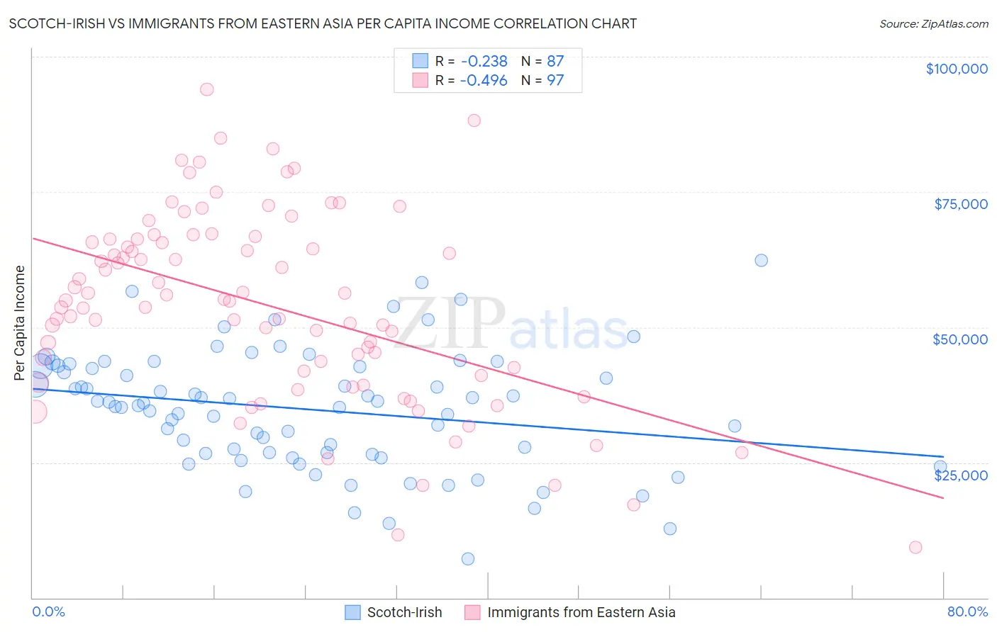 Scotch-Irish vs Immigrants from Eastern Asia Per Capita Income