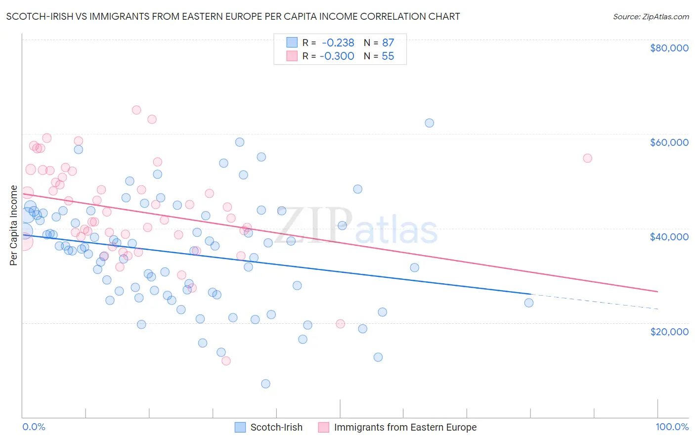 Scotch-Irish vs Immigrants from Eastern Europe Per Capita Income