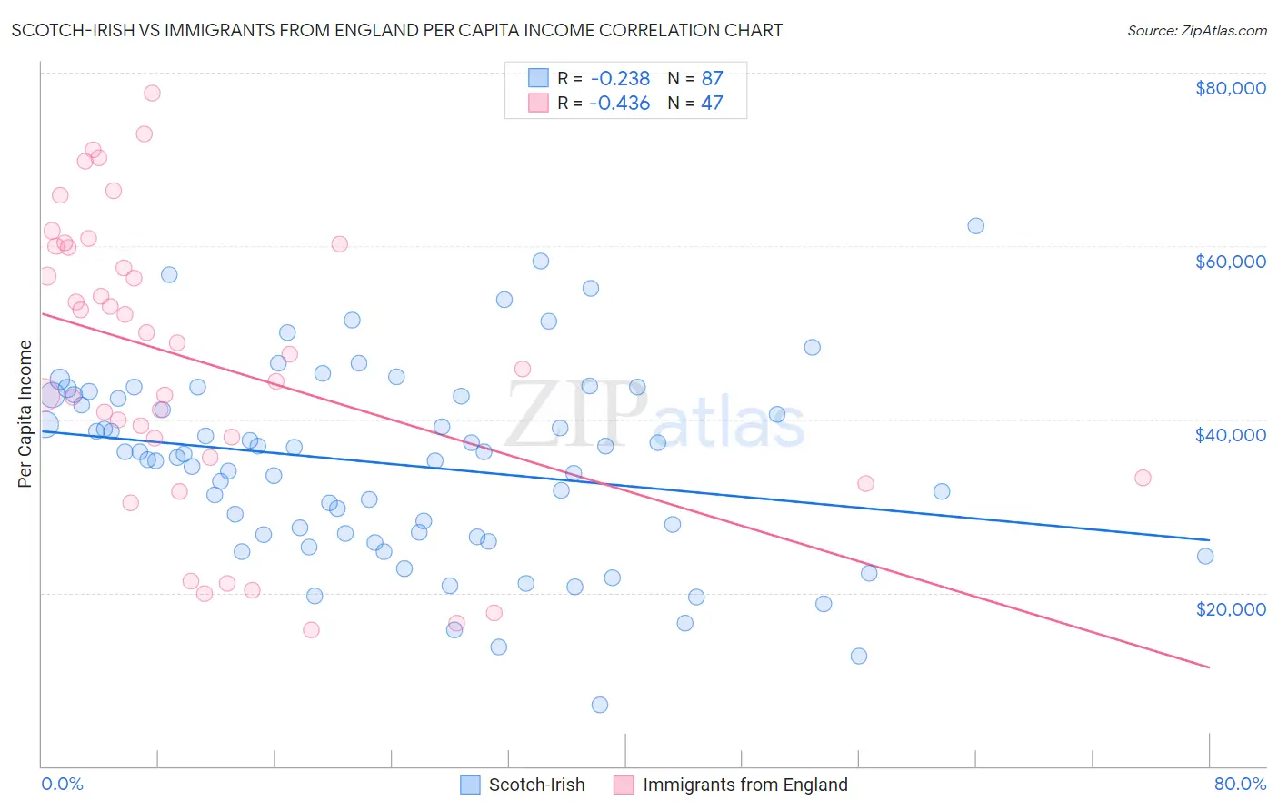 Scotch-Irish vs Immigrants from England Per Capita Income