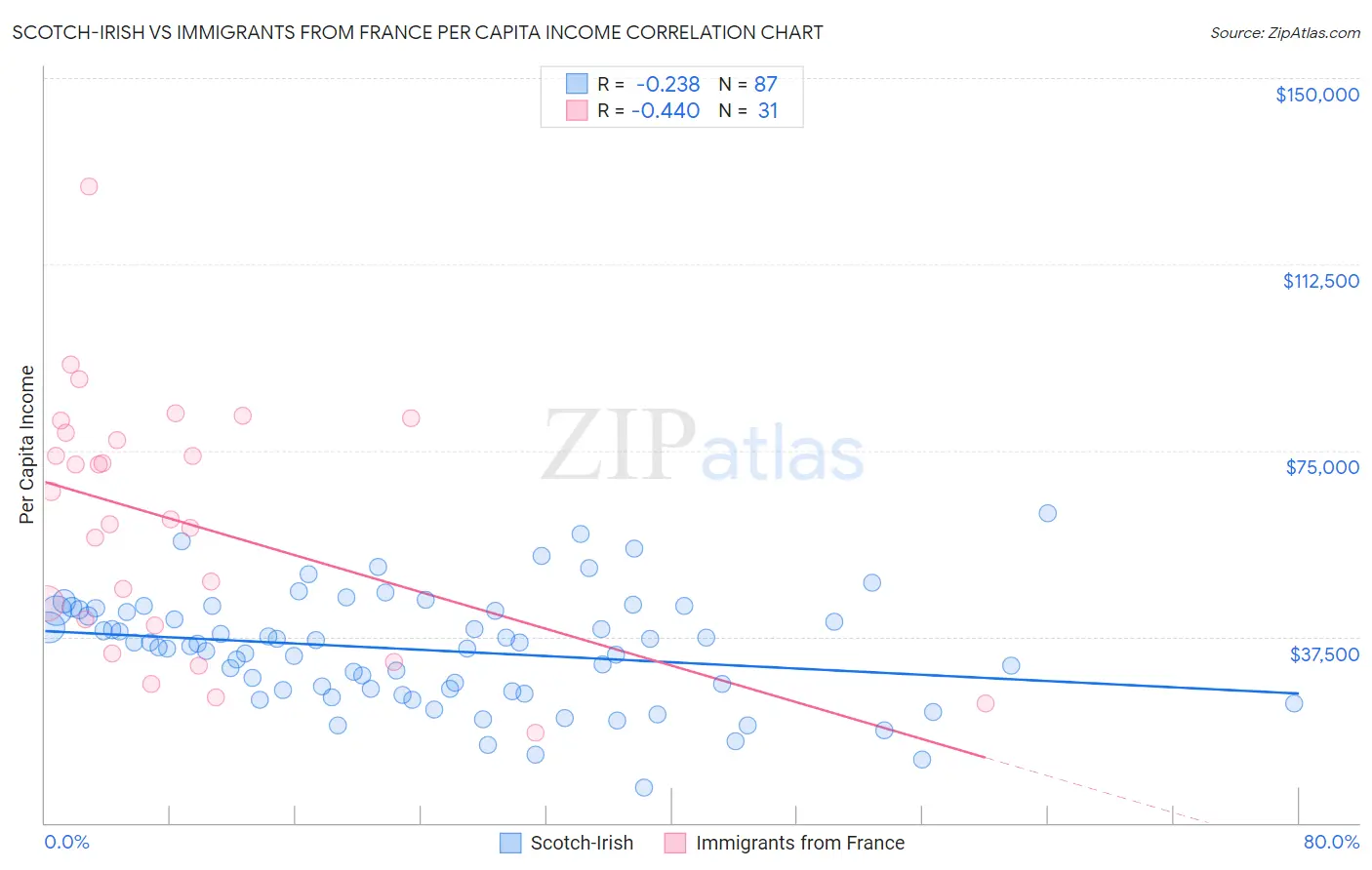 Scotch-Irish vs Immigrants from France Per Capita Income