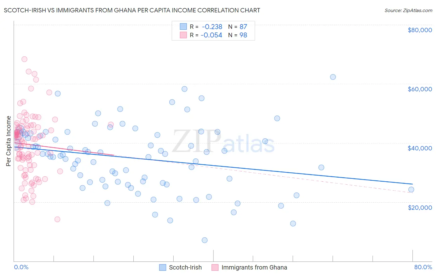 Scotch-Irish vs Immigrants from Ghana Per Capita Income