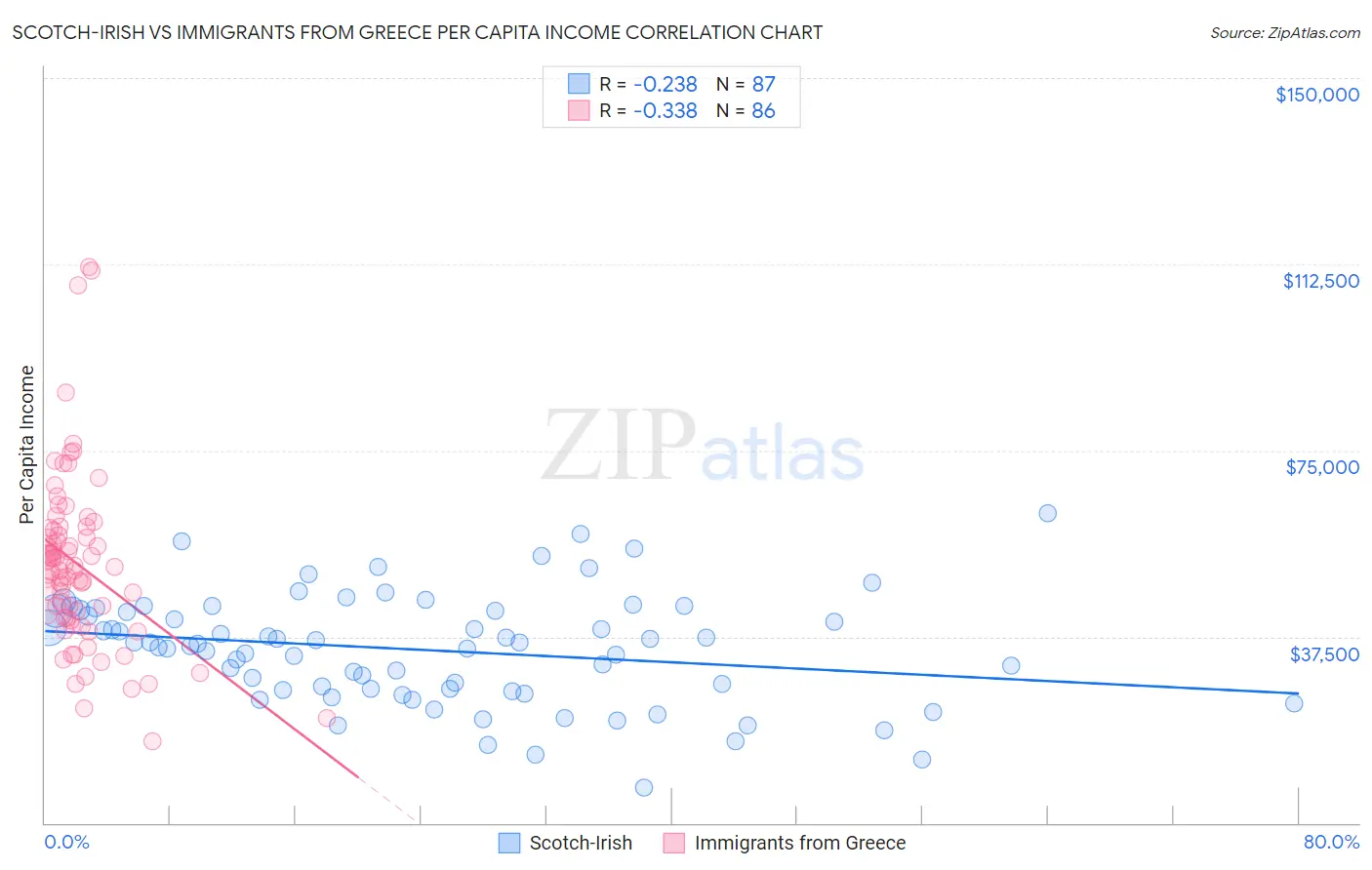 Scotch-Irish vs Immigrants from Greece Per Capita Income