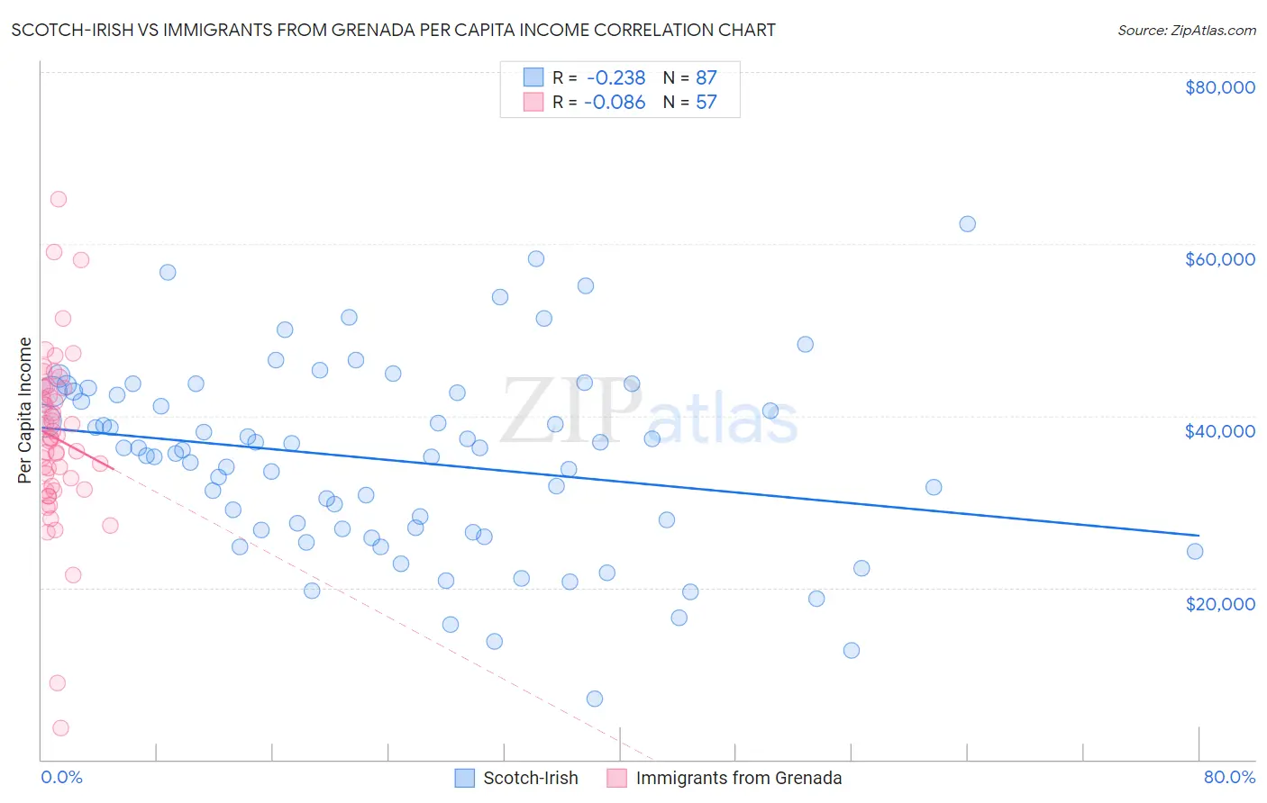 Scotch-Irish vs Immigrants from Grenada Per Capita Income