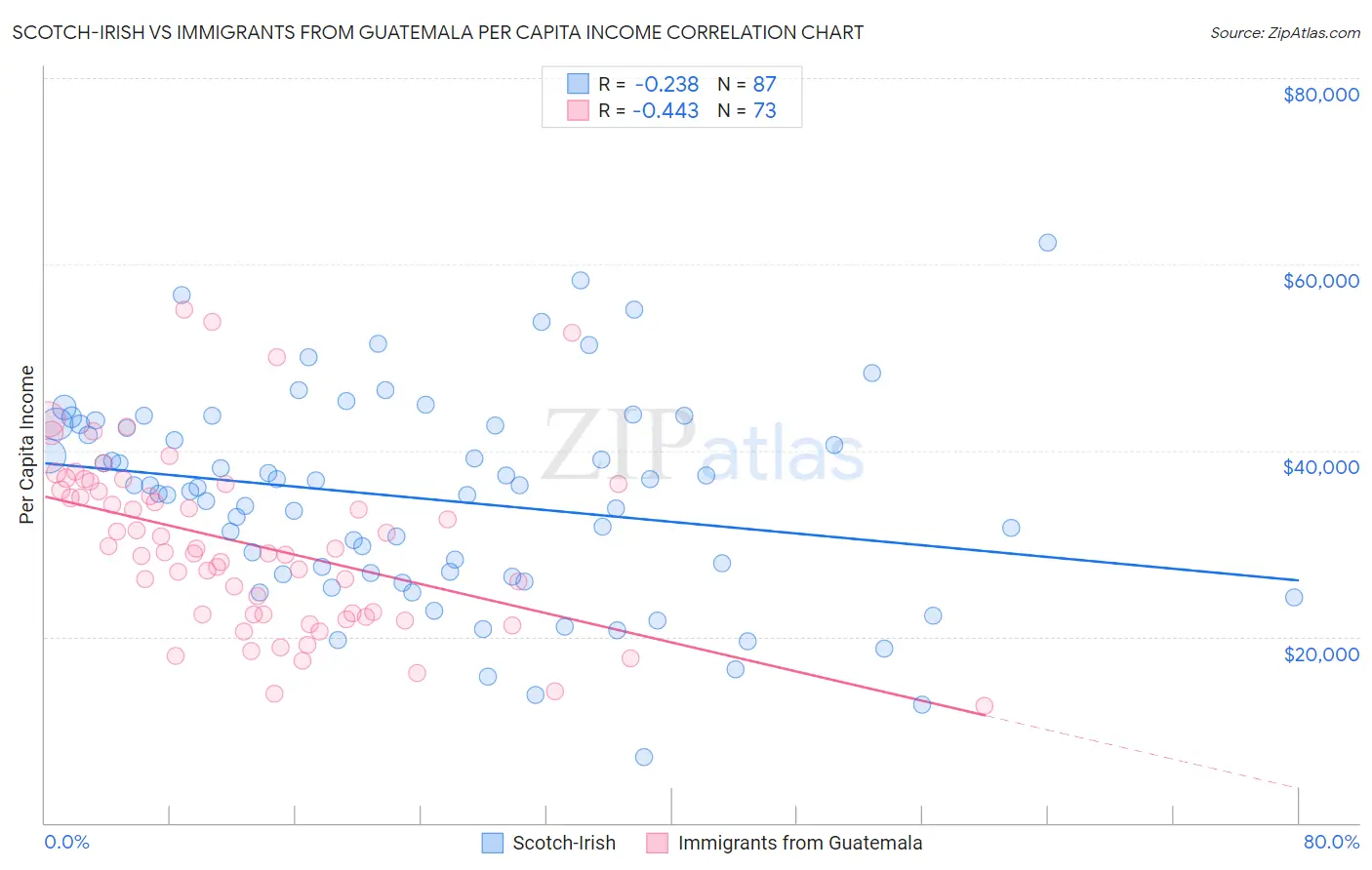 Scotch-Irish vs Immigrants from Guatemala Per Capita Income