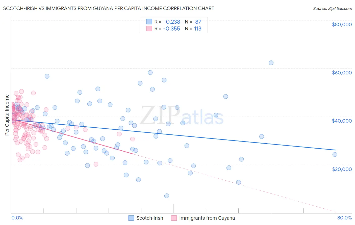 Scotch-Irish vs Immigrants from Guyana Per Capita Income