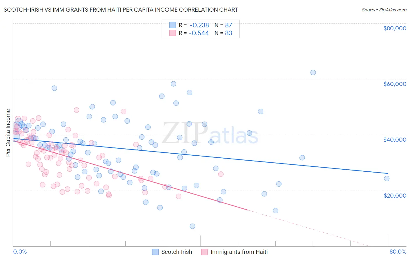 Scotch-Irish vs Immigrants from Haiti Per Capita Income