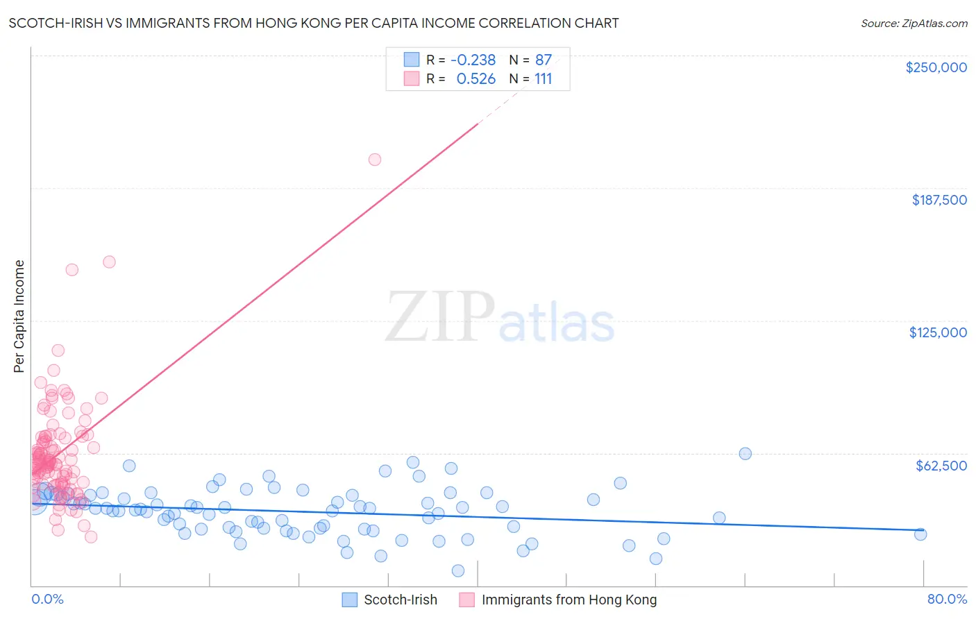 Scotch-Irish vs Immigrants from Hong Kong Per Capita Income