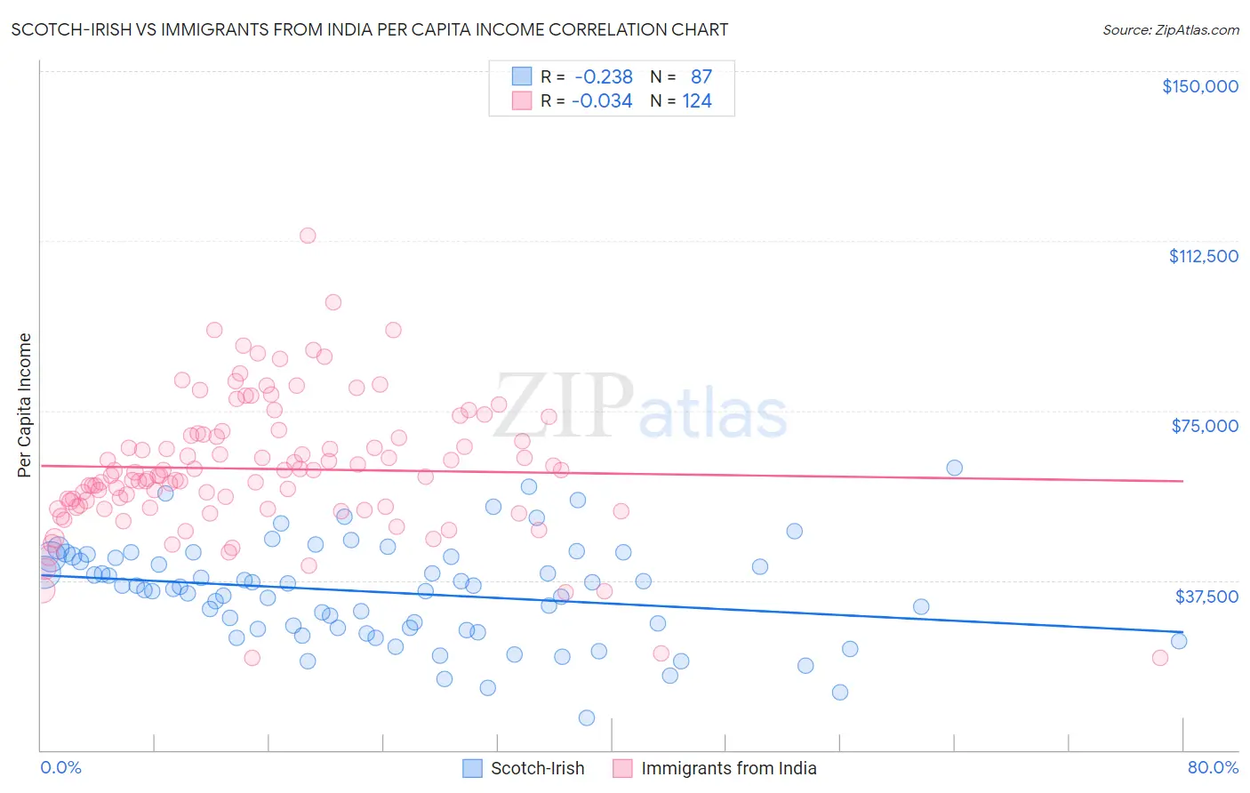 Scotch-Irish vs Immigrants from India Per Capita Income