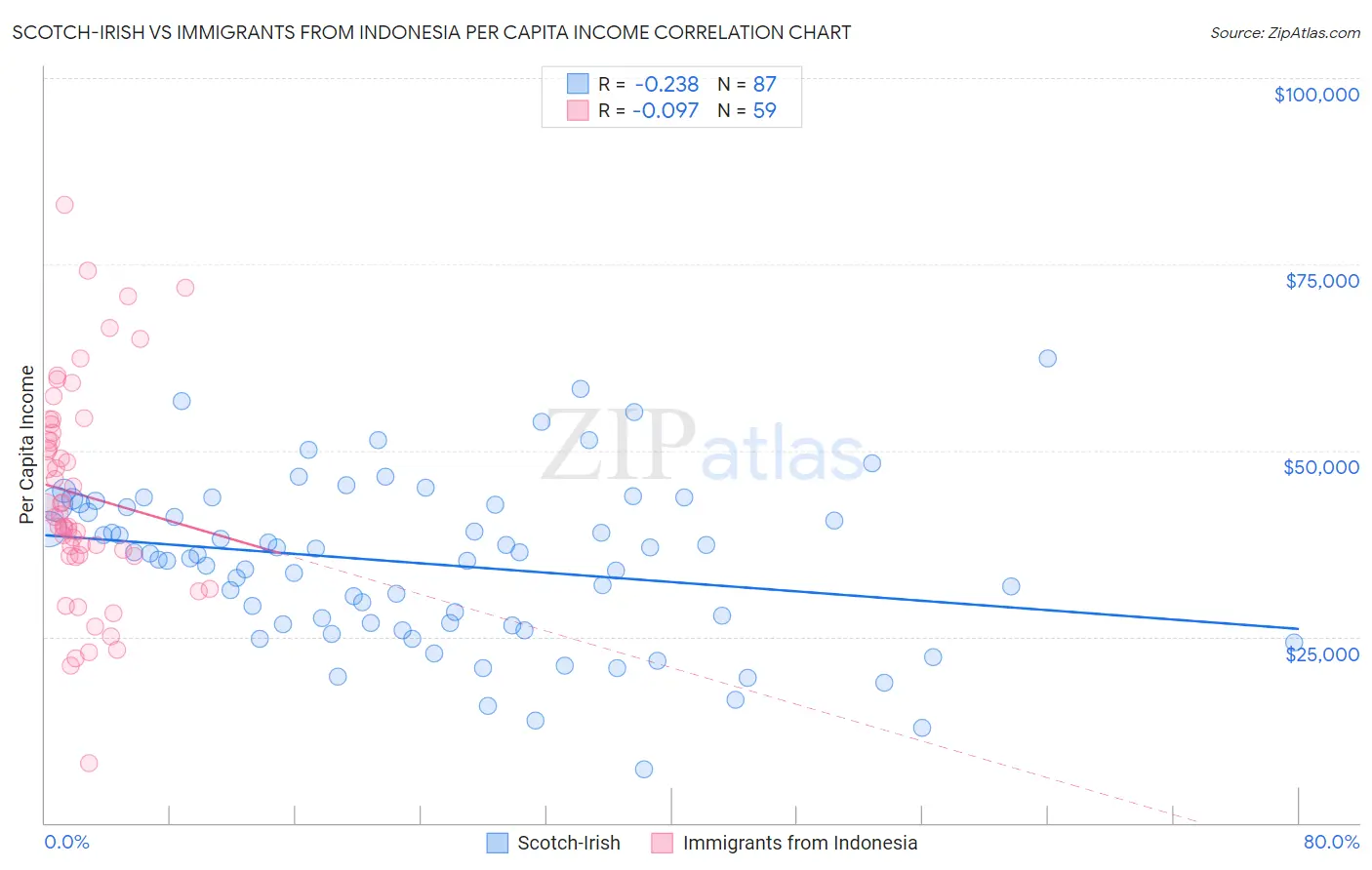 Scotch-Irish vs Immigrants from Indonesia Per Capita Income