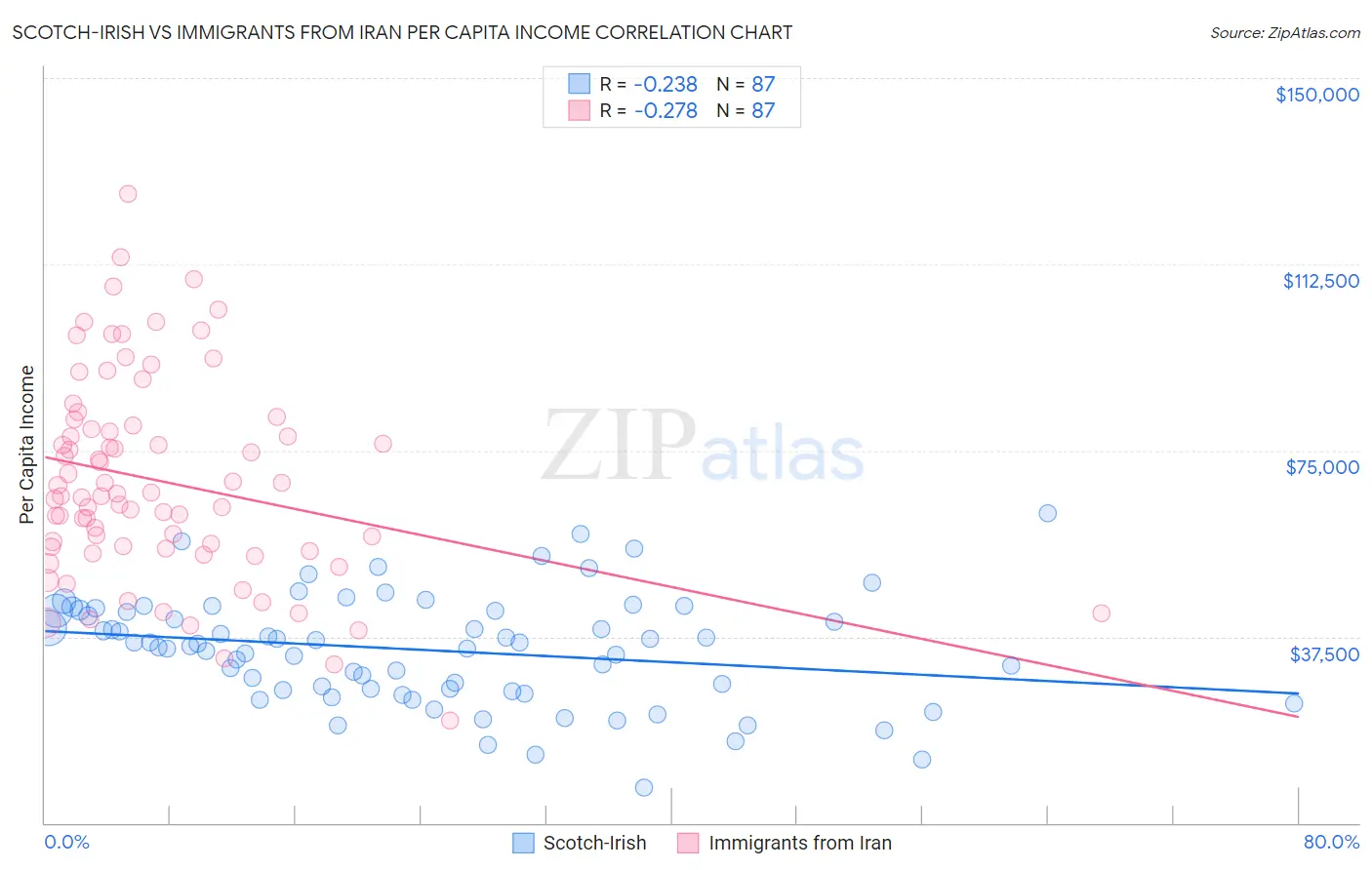 Scotch-Irish vs Immigrants from Iran Per Capita Income