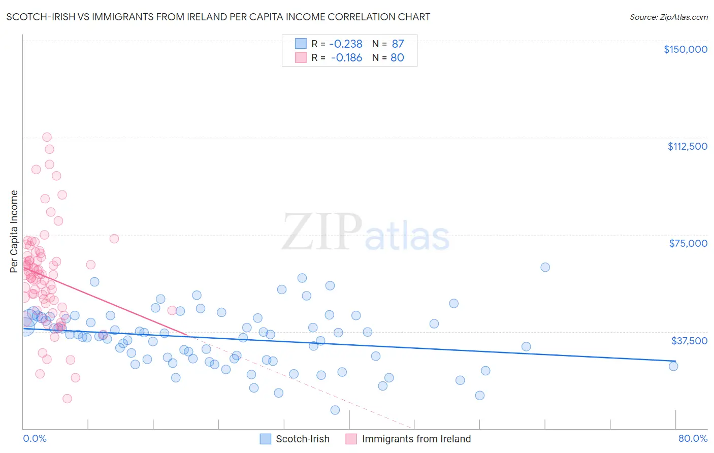 Scotch-Irish vs Immigrants from Ireland Per Capita Income