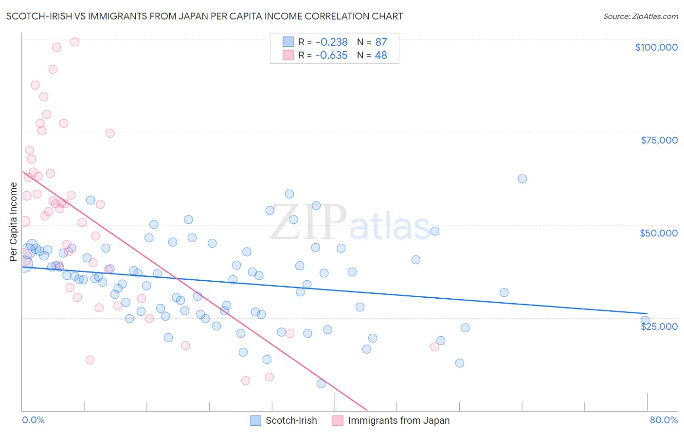 Scotch-Irish vs Immigrants from Japan Per Capita Income
