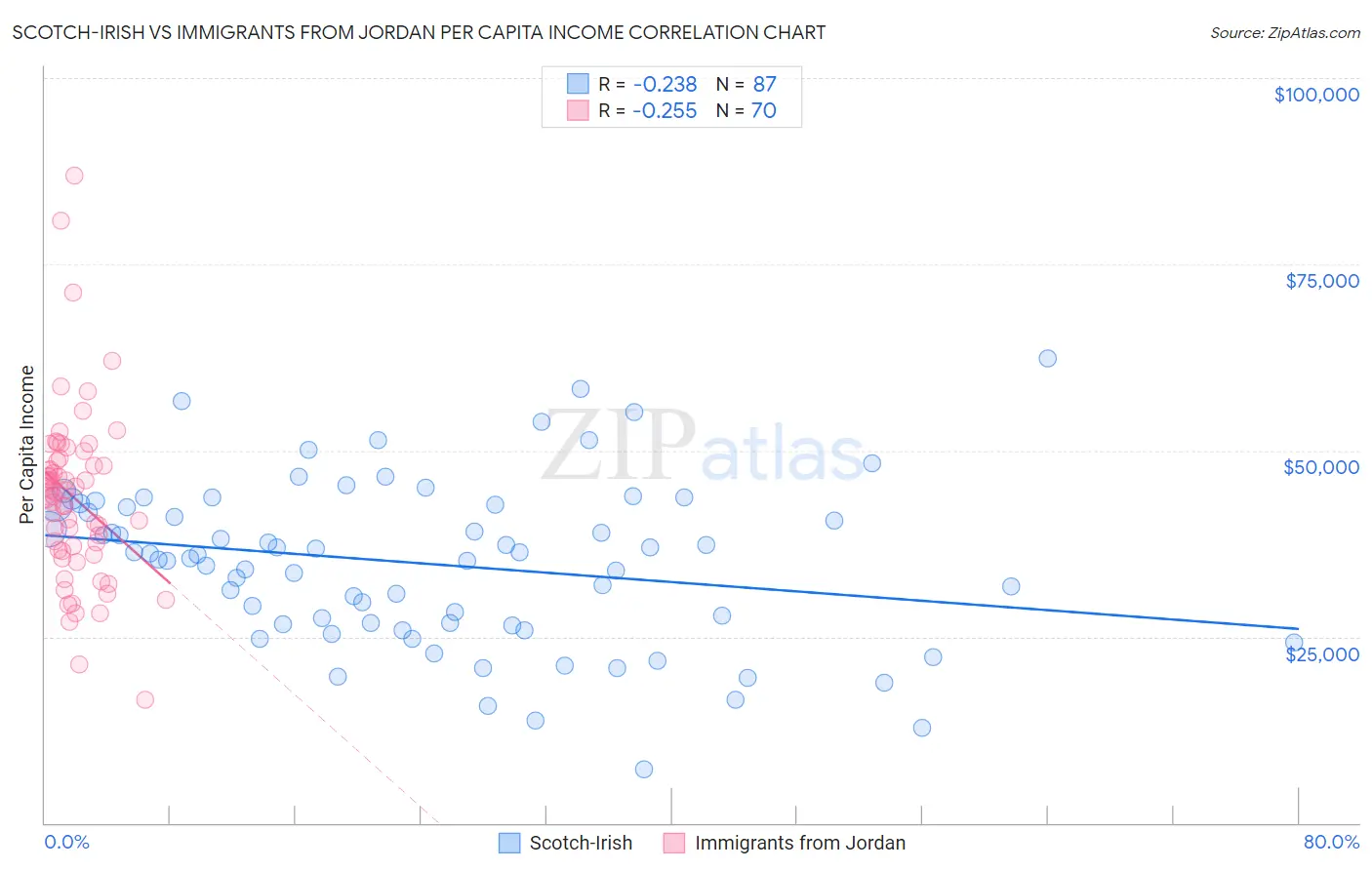 Scotch-Irish vs Immigrants from Jordan Per Capita Income