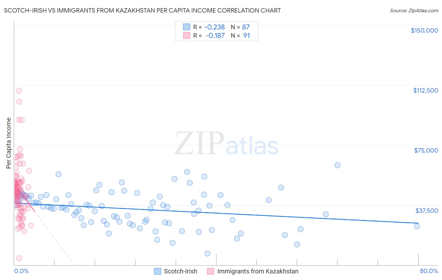 Scotch-Irish vs Immigrants from Kazakhstan Per Capita Income